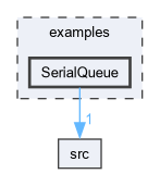 examples/SerialQueue