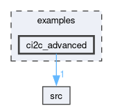 examples/ci2c_advanced