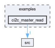 examples/ci2c_master_read